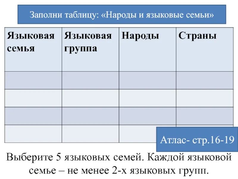 Языковые семьи. Таблица народов и языковых семей. Таблица язык семьи язык группы народы. Таблица этнолингвистические семьи и группы народов. 2 заполните таблицу народы урала