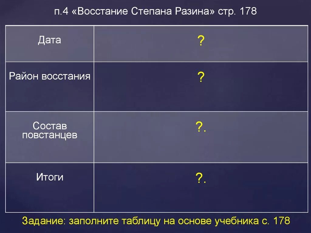 Заполните таблицу восстание Степана Разина. Дата район Восстания состав повстанцев итоги. Таблица по восстанию Степана Разина заполнить. Состав повстанцев Восстания Степана Разина.