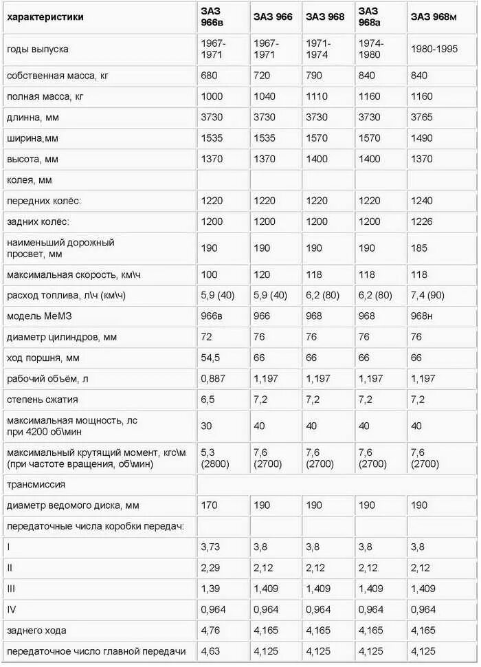 Заз 968 характеристики. Запорожец 968 м характеристики. Передаточные числа КПП ЗАЗ 968м. Запорожец 968 характеристики двигателя. ЗАЗ 968 Запорожец технические характеристики.