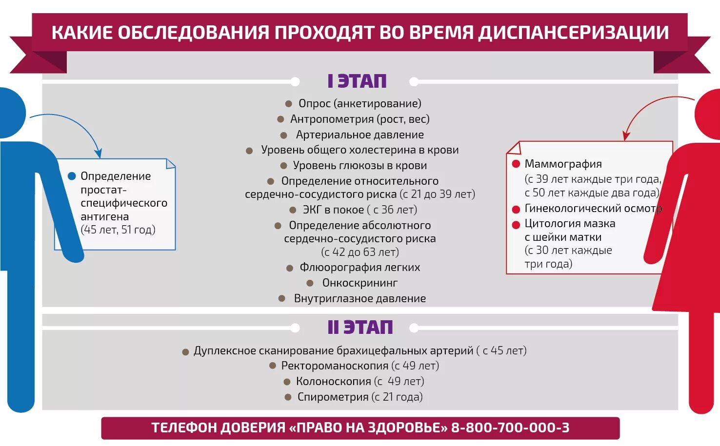 Диспансеризация 1 и второй этапы. Этапы диспансеризации 3 этапа. Этапы диспансеризации схема. Этапыд испанцеризации. Этапа в первый этап входит