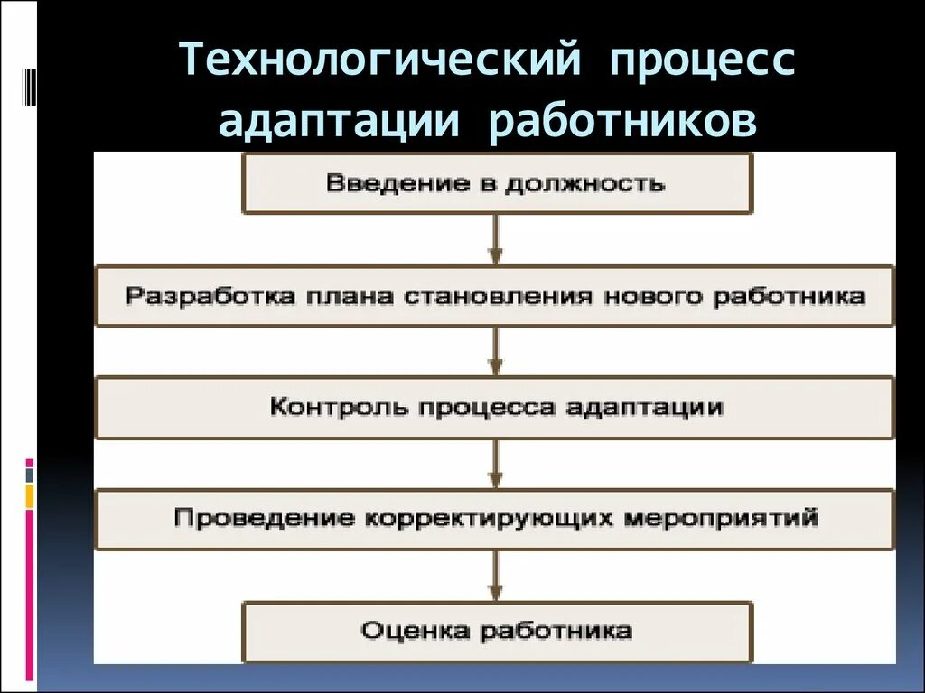 Введение работника в организацию. Процесс адаптации сотрудника. Стадии процесса адаптации персонала. Виды адаптации персонала схема. Схема процесса адаптации нового сотрудника.