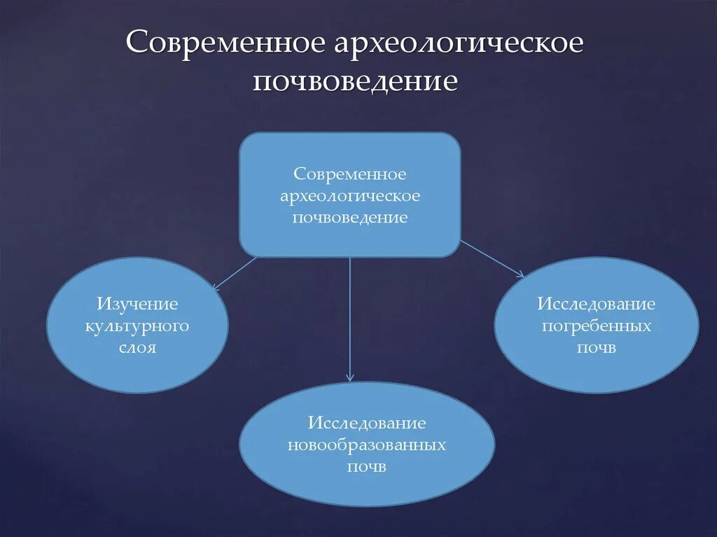 Современное почвоведение. Агроном почвовед. Георгий матышак почвоведение. Археологическое почвоведение. Верхний плодородный слой почвенного покрова.