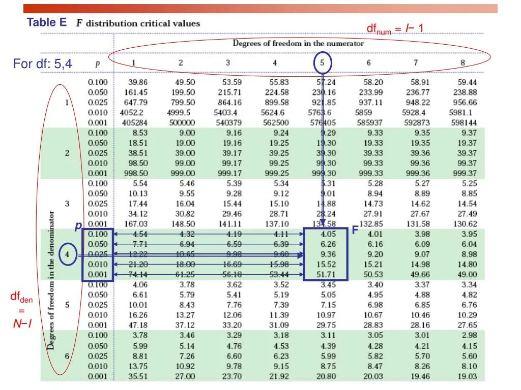 T value p value. P value таблица. p value уровни. p p таблица. таблица e96.