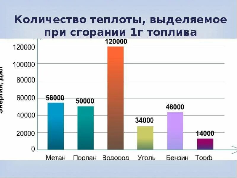 Сжигание топлива что выделяется. Почему при сгорании топлива выделяется энергия. Энергия топлива. При сжигании топлива выделяется