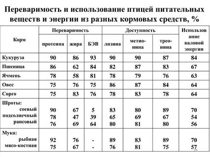 Содержание белков в зерне