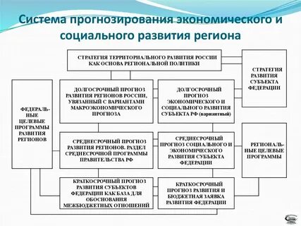 Социальное развитие крупного города