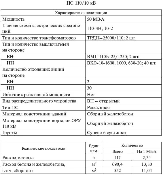 Характеристика подстанции