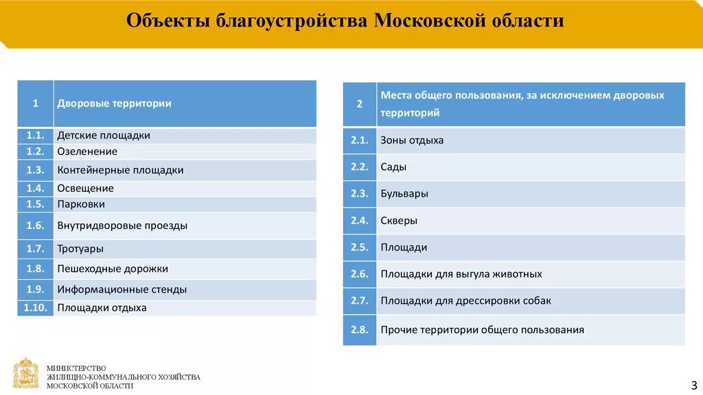 Прочие территории это. Технологическая карта благоустройство территории.