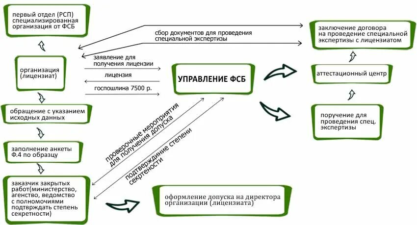 Нужны ли документы в организации. Порядок получения секретной документации. Порядок оформления допуска к государственной тайне схема. Подтверждение степени секретности.