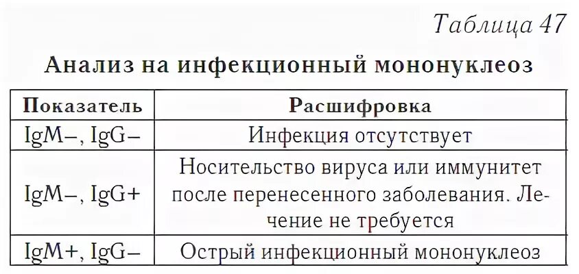 Перенесли мононуклеоз. Мононуклеоз анализ крови показатели. Инфекционный мононуклеоз анализ крови показатели. Анализ крови при инфекционном мононуклеозе. Инфекционный мононуклеоз диагностика антитела.