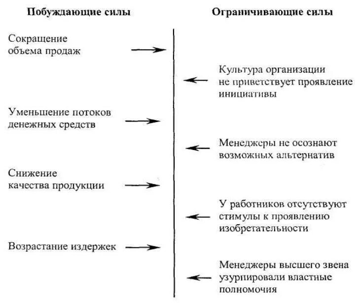 Последствия изменений в организации. Курт Левин этапы изменений. Модель изменений Левина. Модель Курта Левина управление изменениями. Модель изменений Курта Левина.