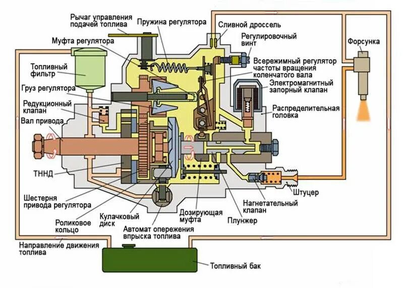 Топливный насос принцип. Схема ТНВД ДВС 2с. ТНВД дизель схема. Бош топливный насос подкачки ТНВД. Топливный насос высокого давления (ТНВД) БТР-80.