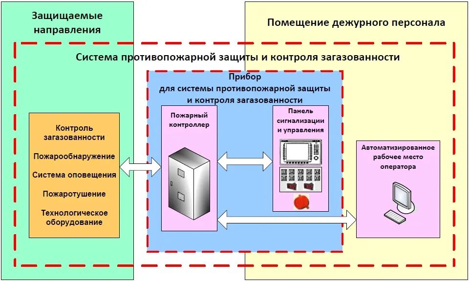 Системы автоматического контроля и сигнализации. Схема системы противопожарной защиты. Автоматизированная система пожарной защиты. Автоматические системы противопожарной защиты.