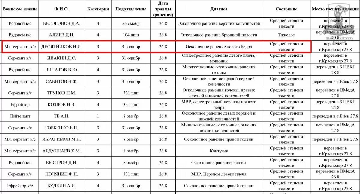 Список раненых 22.03 24. Список раненых на Украине. Списки погибших на Украине 37 ОМСБР. Списки погибших в Украине с 36 ОМСБР.