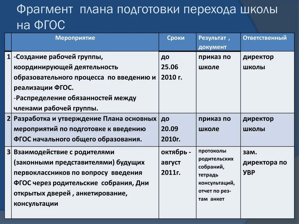 Мероприятия по фгос в школе. План подготовки мероприятия. План мероприятий по подготовке к школе. План по подготовке к мероприятию. План подготовки мероприятия пример.