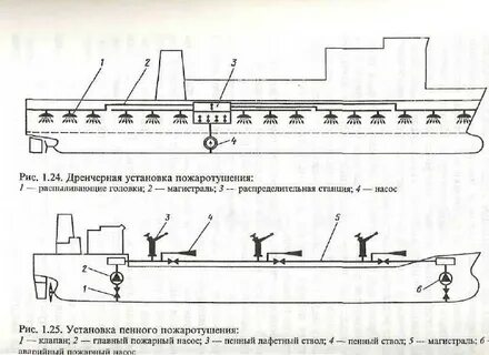Противопожарная система на судне