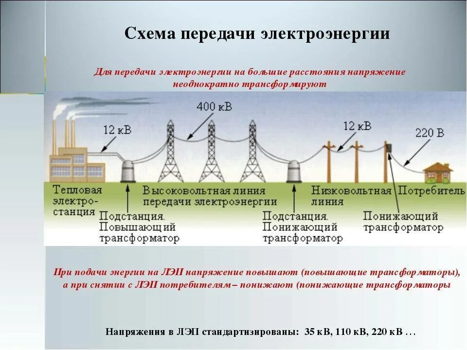 Работы эл энергии. Схема передачи электроэнергии потребителям. Схема передачи электроэнергии электроснабжения. Схема распределения электроэнергии от электростанции к потребителю. Схема передачи электроэнергии физика 9.