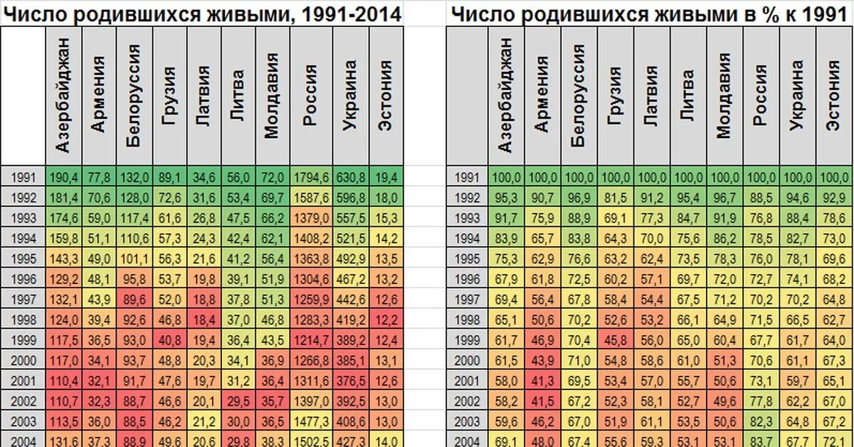 Сколько будет лет в 2003. СССР число родившихся по годам. Сколько людей родилось в 2002 году в России. Сколько людей родилось в 2003 году в России. Количество родившихся по годам.