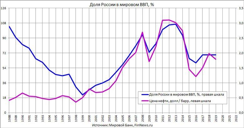 Россия в доле мирового ввп