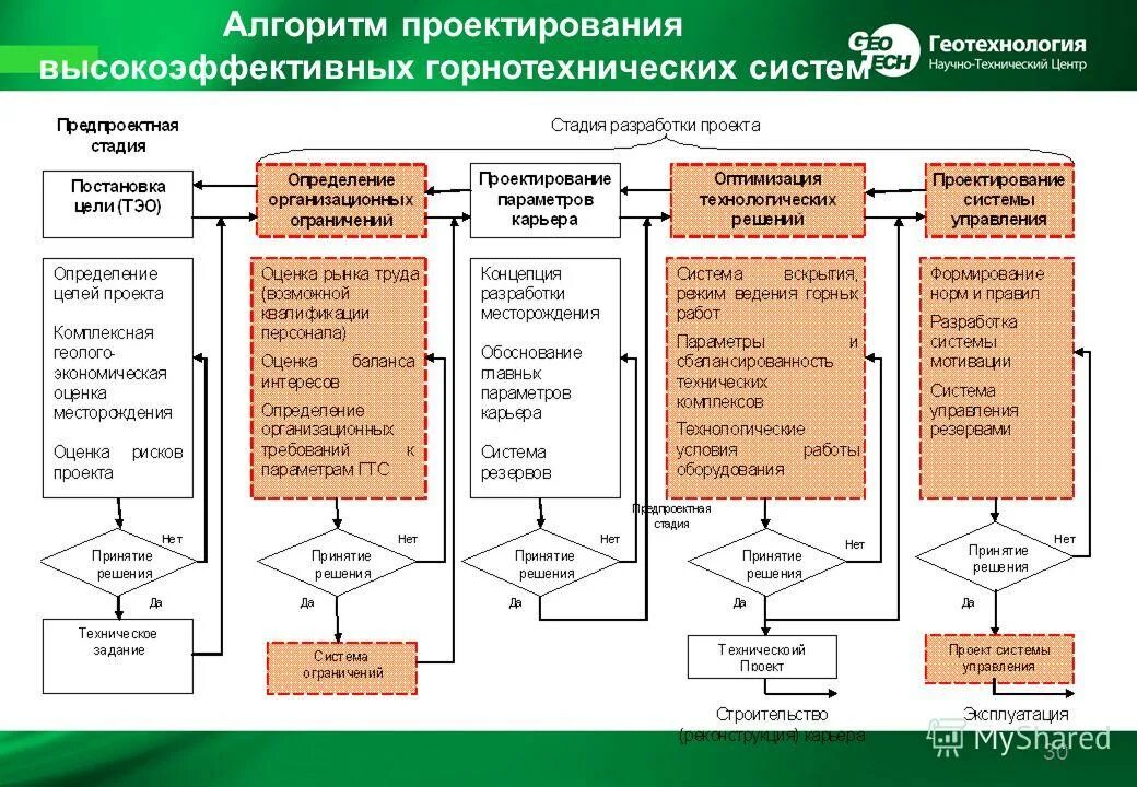 Определение организационного проекта. Алгоритм проектирования. алгоритм организационного проектирования. алгоритм проектируемой системы. структуры и алгоритмы проектирования.