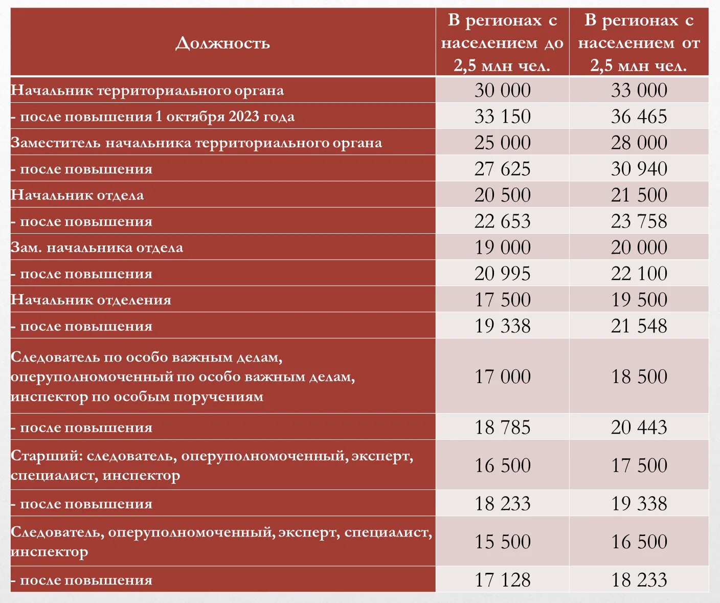 Оклады МВД 2023. Зарплата сотрудников полиции. Зарплата МВД В 2023. Таблица окладов МВД.