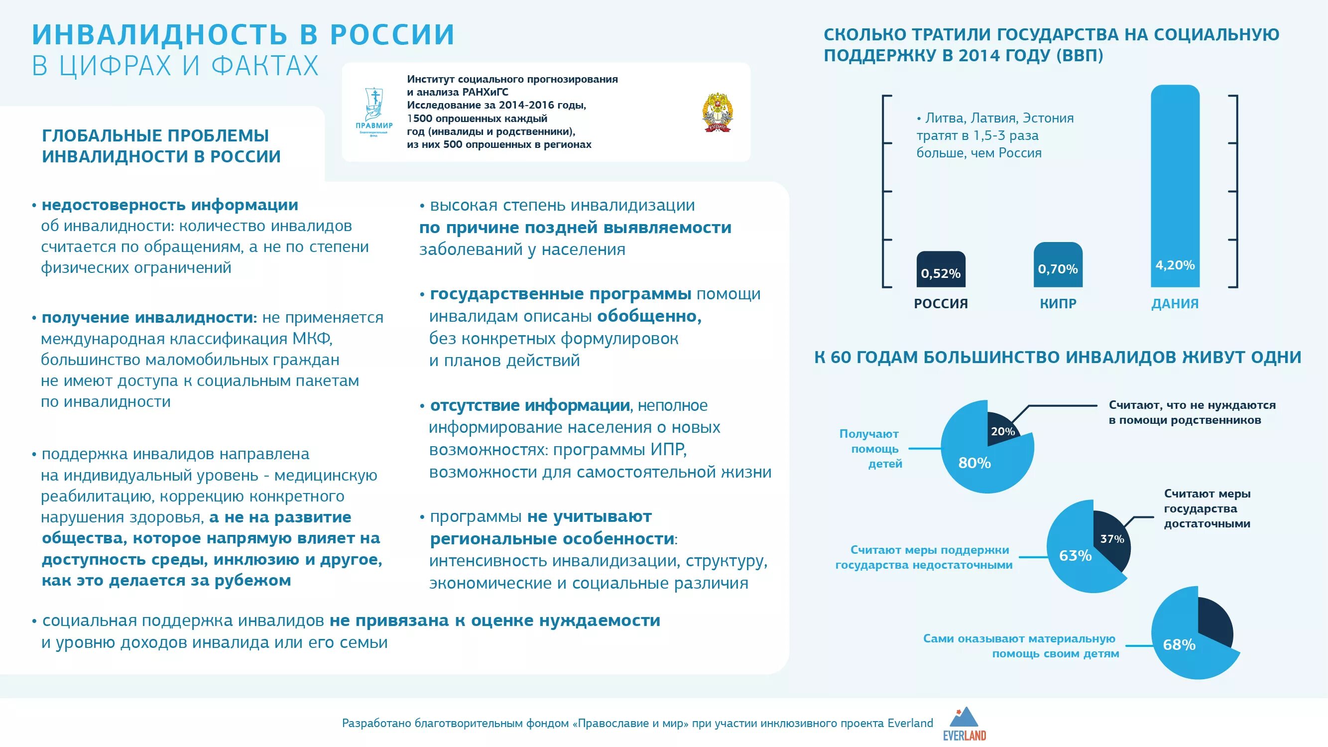 Инвалидность в России. Уровень инвалидности в России. Инвалидность в России в цифрах и фактах. Социальная политика в отношении инвалидов.