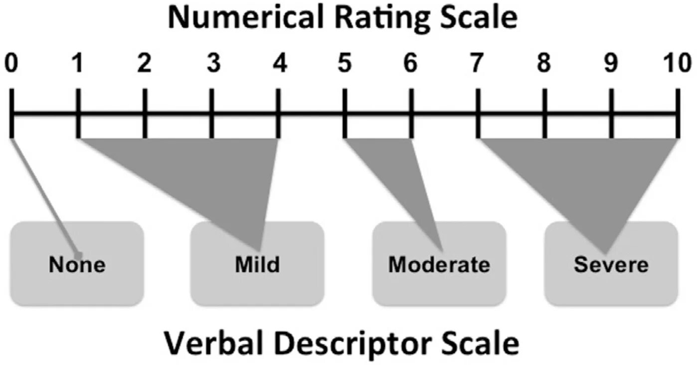 Default scale. Numerical rating Scale. Numerical Pain rating Scale. Цифровая рейтинговая шкала (numerical rating Scale, NRS). Numeric rating Scale (NRS) for Pain.