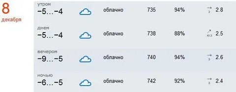 Карта погоды в петрозаводске сегодня завтра