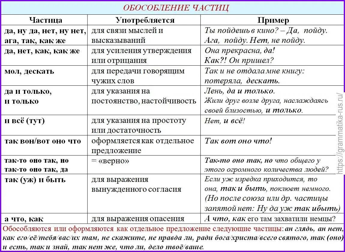 Сам это частица. Частицы в русском языке список таблица. Таблица всех частиц в русском языке. Классификация частиц в русском языке таблица. Частицы в русском языке таблица с примерами.