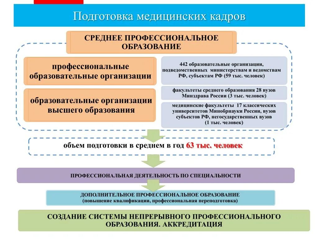 Подготовка область. Система подготовки медицинских кадров. Система подготовки медицинских кадров в России. Медицинское образование схема. Медицинское образование в России схема.