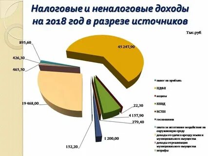 Определите размер налоговых доходов
