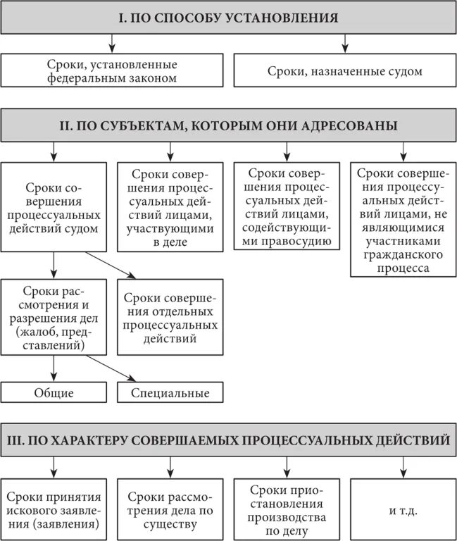 Процессуальные сроки в гражданском процессе. Процессуальные сроки схема. Виды сроков в гражданском процессе. Классификация процессуальных сроков.