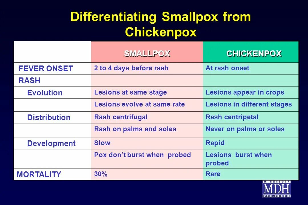 Differentiating. Differential diagnosis of monkeypox and smallpox. Smallpox перевод с английского на русский. Different stages