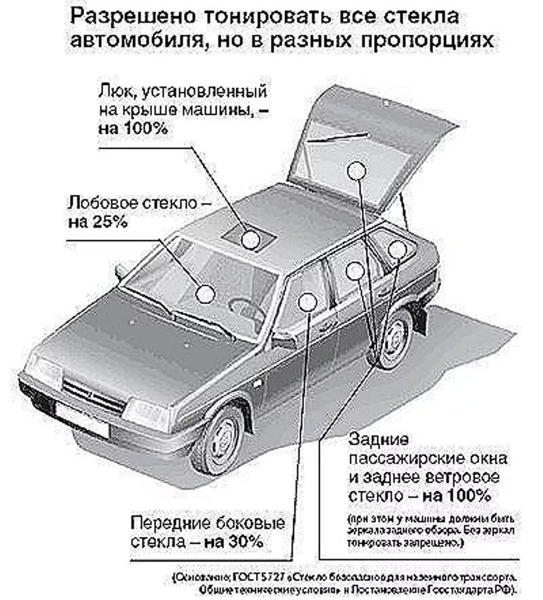 Что значит тонировка. Как называется стекло на машине сбоку. Тонировка спереди разрешенная. Максимальная допустимая тонировка передних стекол автомобиля. Сколько допустимая тонировка спереди.