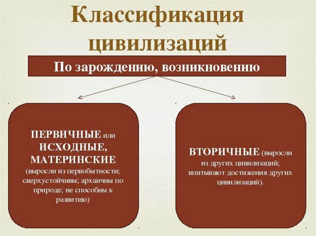 Типы экономических цивилизаций. Классификация цивилизаций. вторичные цивилизации. первичные цивилизации. классификация типов цивилизаций.