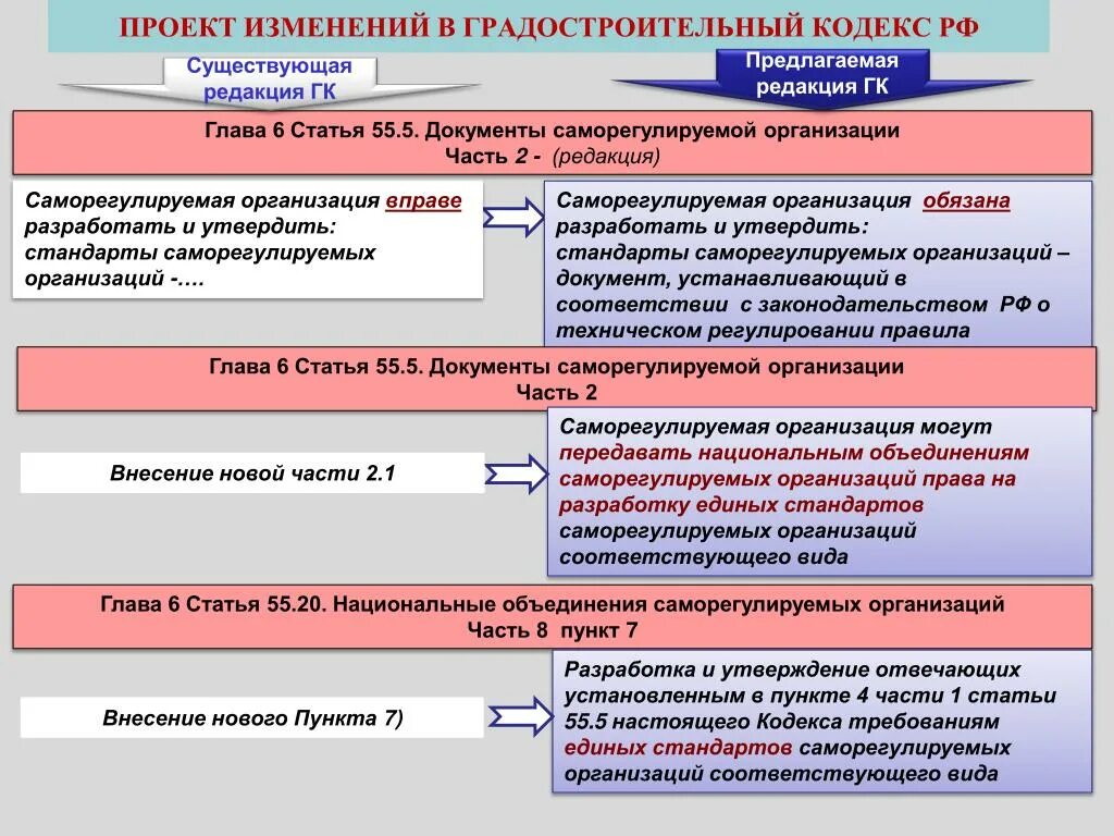 Статья пункт часть. Изменения в проекте. Пункты в гражданском кодексе. Пункты и части в кодексах. Градостроительный кодекс рф ст 3