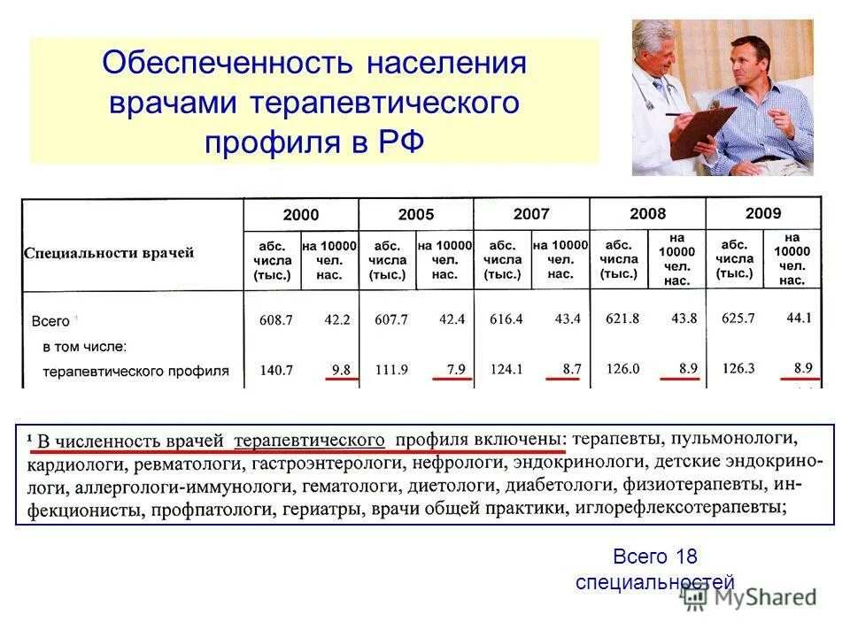 Врачебные специальности терапевтического профиля. Обеспеченность населения врачами. Терапевтический профиль. Врачебные специальности хирургического профиля.