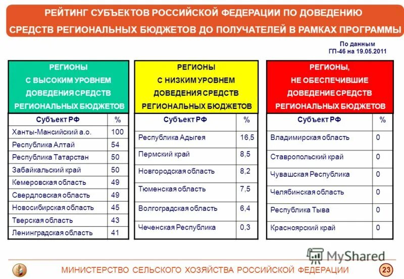 Рейтинг субъектов федерации. Рейтинг субъектов Российской Федерации по качеству образования.