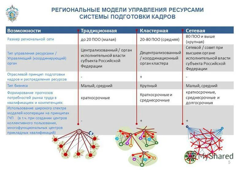 Модели управления обществом. Централизованная модель управления. Модели регионального управления. Централизованная модель управления государства. Централизованная децентрализованная модель управления.