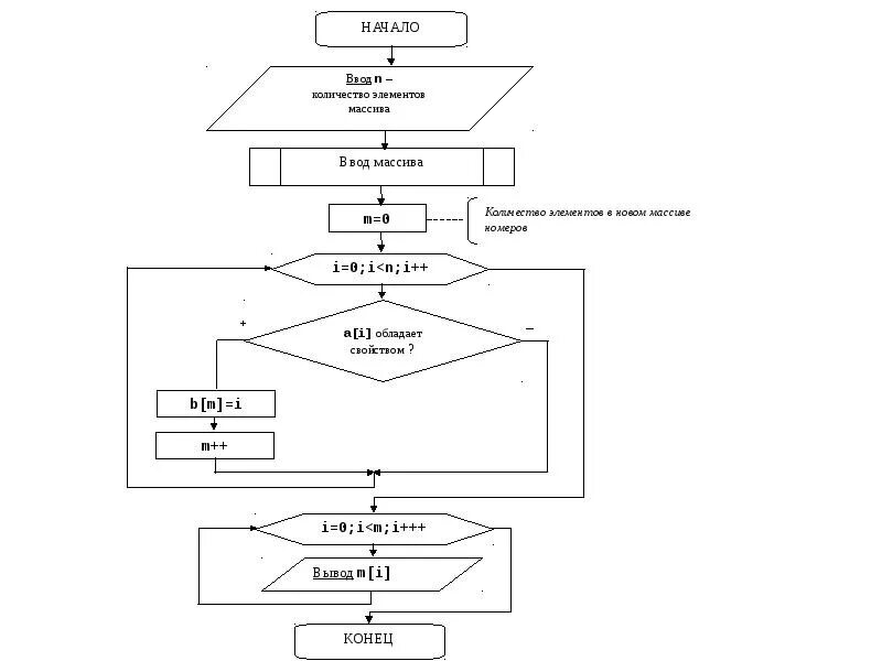 Алгоритм поиска элементов массива. Блок схема одномсерныймассивы. Блок-схема алгоритма одномерного массива. Одномерный массив схема. Алгоритм задания массива блок-схема.