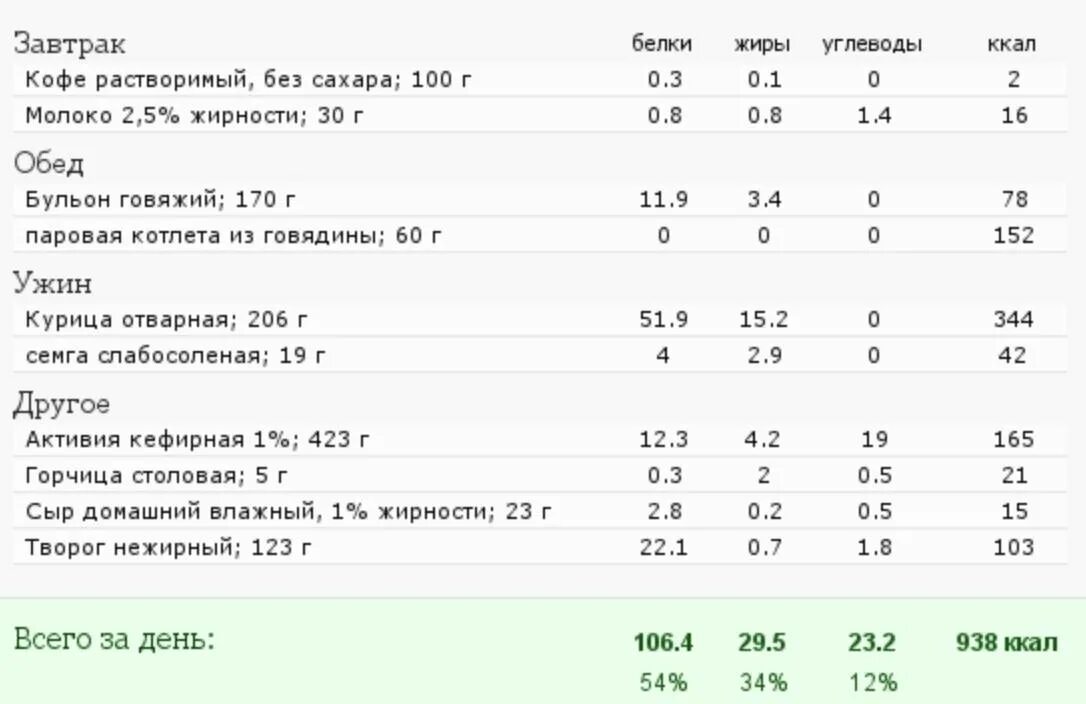 Диета дюкана меню рассчитать. Диета Дюкана первый этап меню. Белковая диета меню Дюкана. Белковая диета для похудения Дюкана меню на неделю. Белковый день по Дюкану меню.