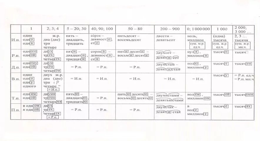 Падежи числительных таблица 6 класс
