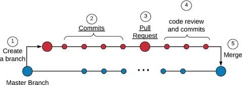 Your code review