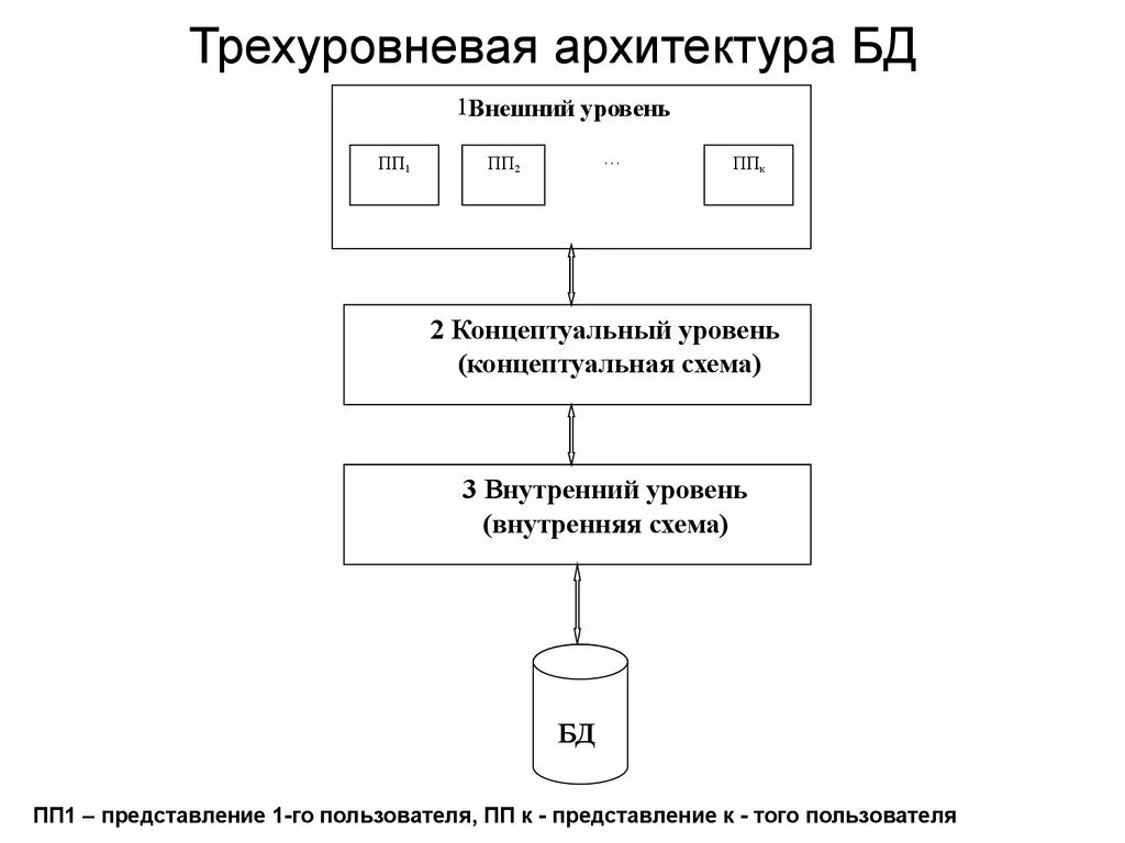 Архитектура уровень 1. Трёхуровневая архитектура баз данных. Трёхуровневая архитектура СУБД. Трехуровневая архитектура системы баз данных СУБД. Трехуровневая архитектура СУБД схема.