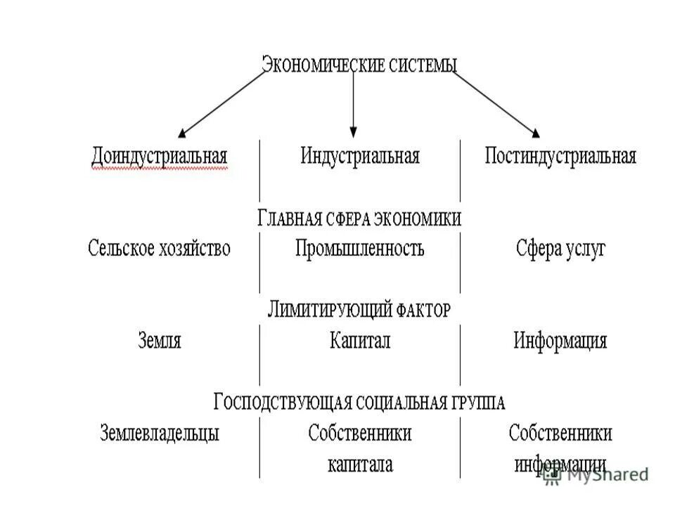 Доиндустриальный этап развития хозяйства. Доиндустриальные индустриальные и постиндустриальные страны. Страны на доиндустриальном этапе развития хозяйства. Аграрная Индустриальная и постиндустриальная экономика.