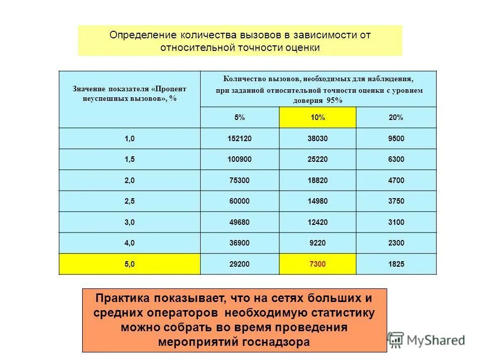 Среднее число вызовов