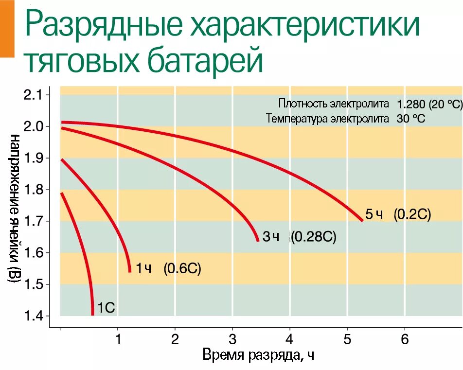 Сколько вольт заряжать аккумулятор автомобильный. Напряжение заряда АКБ автомобиля. Таблица напряжения заряда свинцовых АКБ. Таблица разряда свинцово-кислотного АКБ. Зарядка АКБ от напряжения.