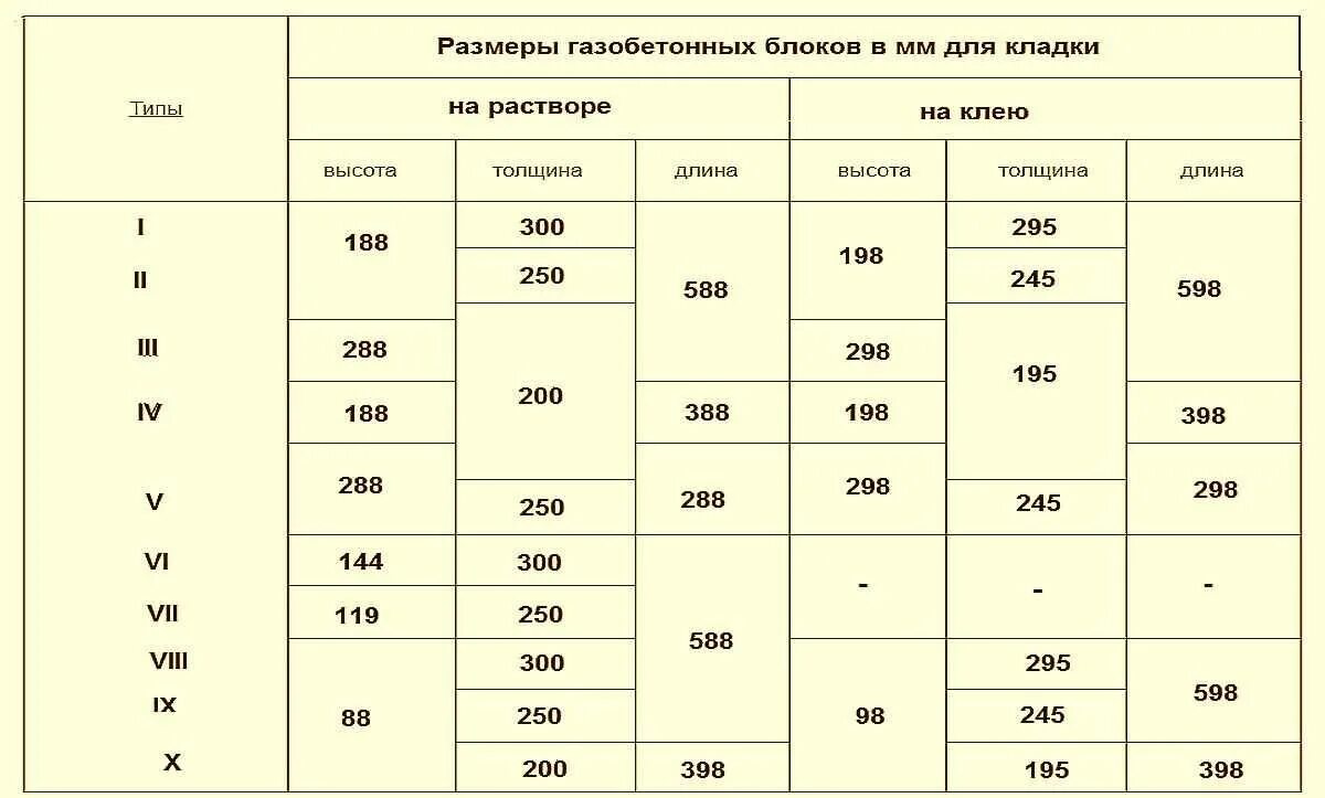 Какой раствор для блоков. Состав газобетонных блоков на 1 м3. Клей для газобетона расход на 1 м3 кладки. Расход клея для газобетона на 1 м3 таблица. Пропорции раствора для кладки блоков из газобетона.