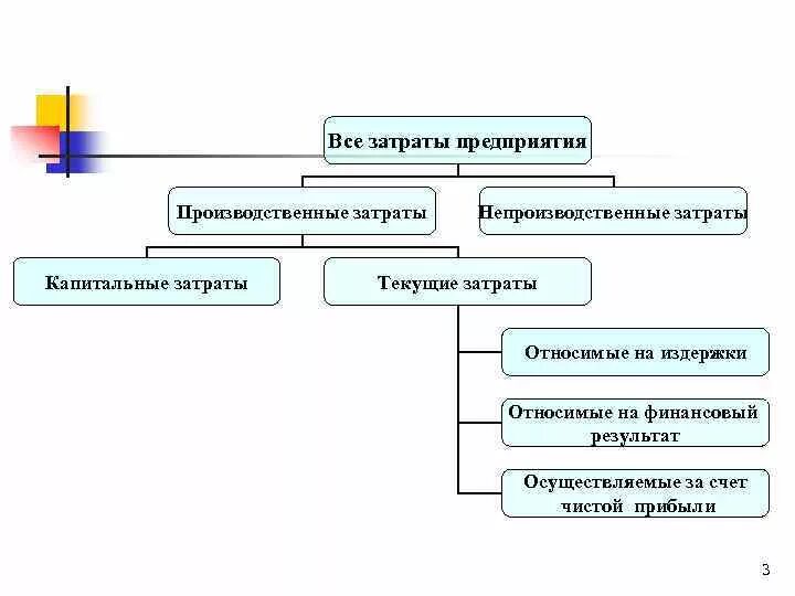 Капитальные затраты производства. Капитальные и текущие затраты. Структура текущих затрат на предприятии. Текущие затраты предприятия это. Затраты организации – капитальные и текущие затраты.