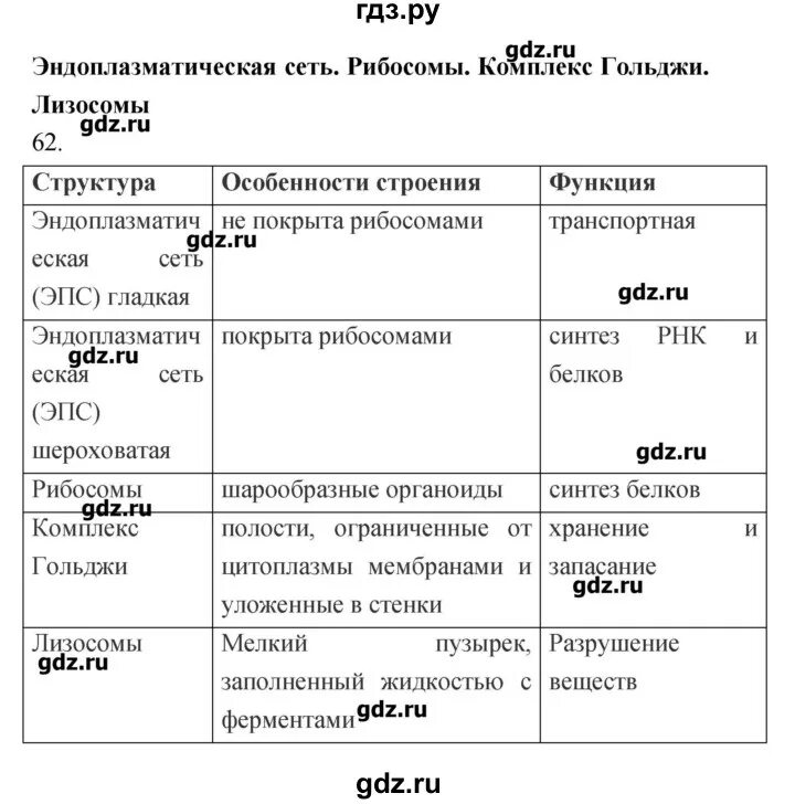 Биология 9 класс пасечник зеленый